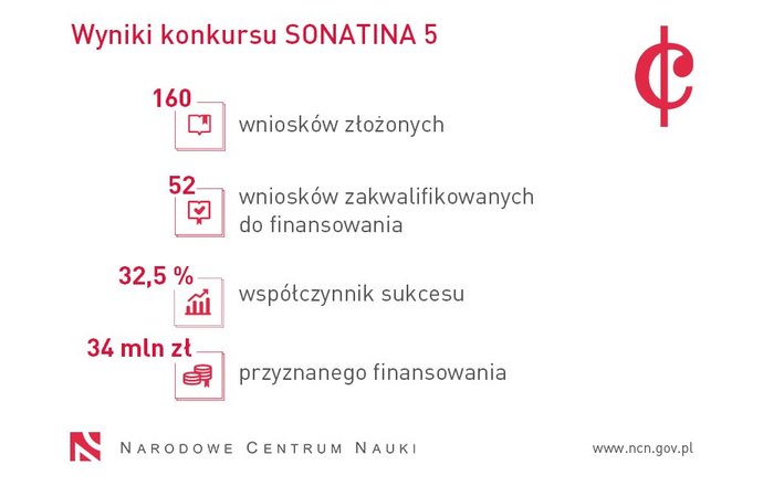 Znamy wyniki konkursu SONATINA 5. W ręce 52 młodych naukowców trafi prawie 34 mln zł
