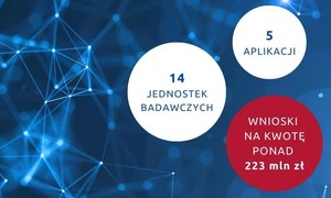 Zakończył się nabór wniosków do trzeciego konkursu WIB